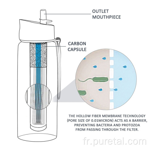 Bouteille de filtre à eau de paille intégrée gratuite BPA